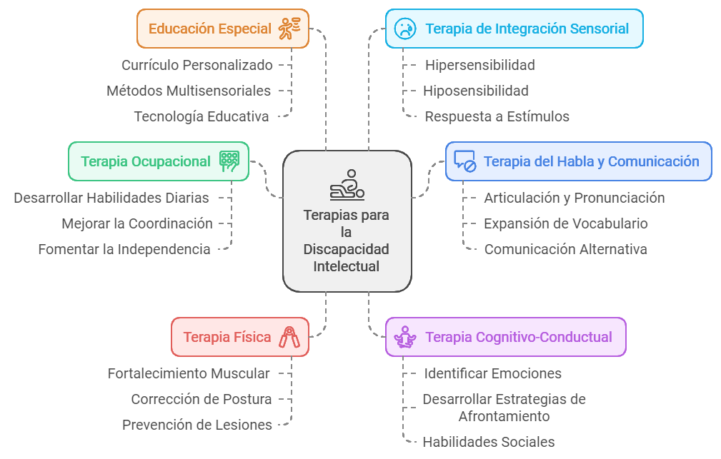 terapias-discapaciad-intelectual resumen de las terapias para la discapaciad intelectual