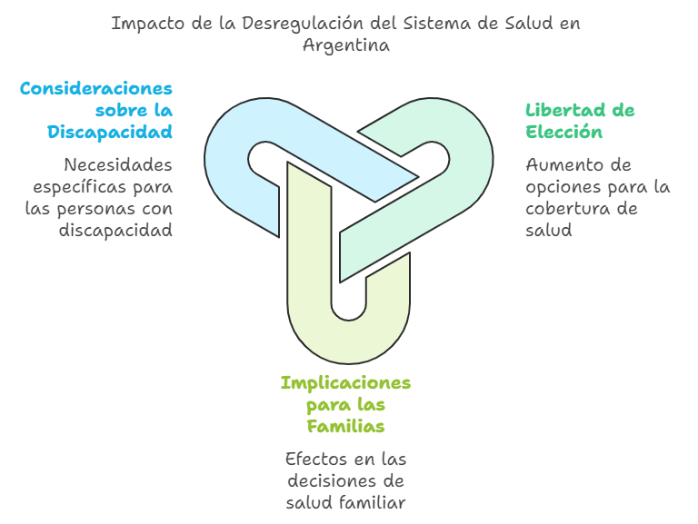 desregulación de obras sociales y prepagas en Argentina