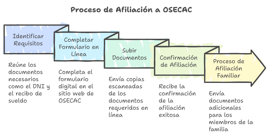 afiliacion-osecac Pasos para afiliarse en OSECAC